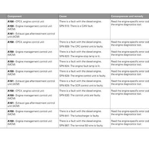 May include: A white page with a table of fault codes for a Fendt machine. The table includes columns for fault code, component, cause, and consequences. Text includes "engine control unit" and "engine diagnostics tool."