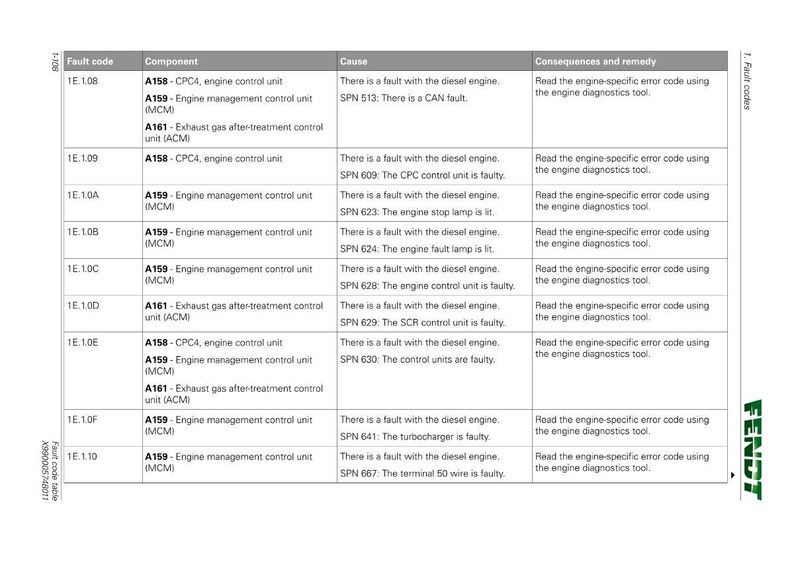 May include: A white page with a table of fault codes for a Fendt machine. The table includes columns for fault code, component, cause, and consequences. Text includes "engine control unit" and "engine diagnostics tool."