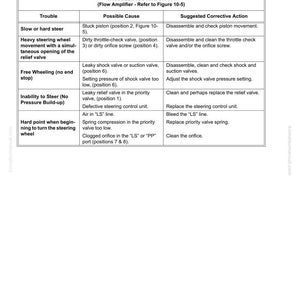 May include: Troubleshooting chart for a flow amplifier, detailing common problems like slow steering or free wheeling. The chart lists possible causes and suggested corrective actions for hydraulic check-out procedures. Includes text and a table format.