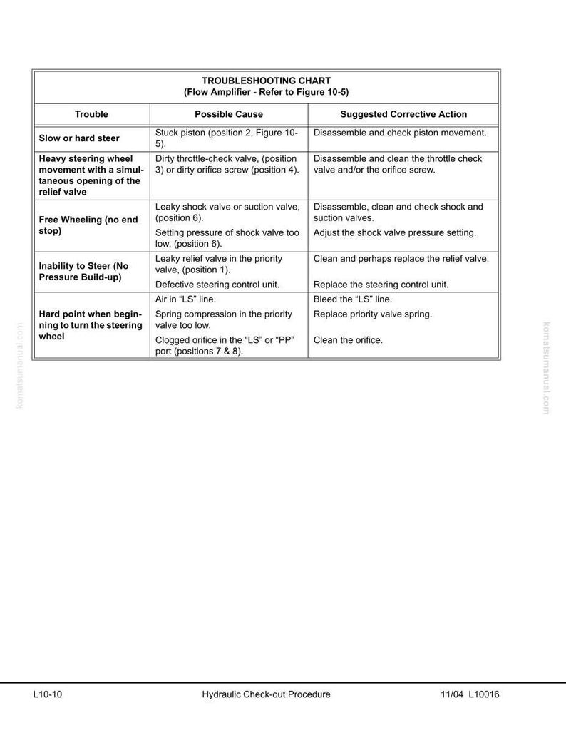 May include: Troubleshooting chart for a flow amplifier, detailing common problems like slow steering or free wheeling. The chart lists possible causes and suggested corrective actions for hydraulic check-out procedures. Includes text and a table format.