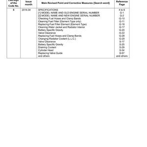 May include: A white document titled "Record of Revisions" with a table listing specifications, including model names, fuel filter replacements, and valve clearance. The document is dated 2014.04.