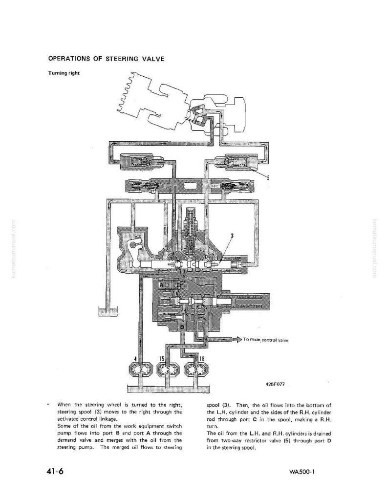 May include: Diagram of a steering valve's operations, with text indicating "Turning right." The schematic shows interconnected components, including spools, cylinders, and valves, with arrows indicating fluid flow. Text details the process of steering.