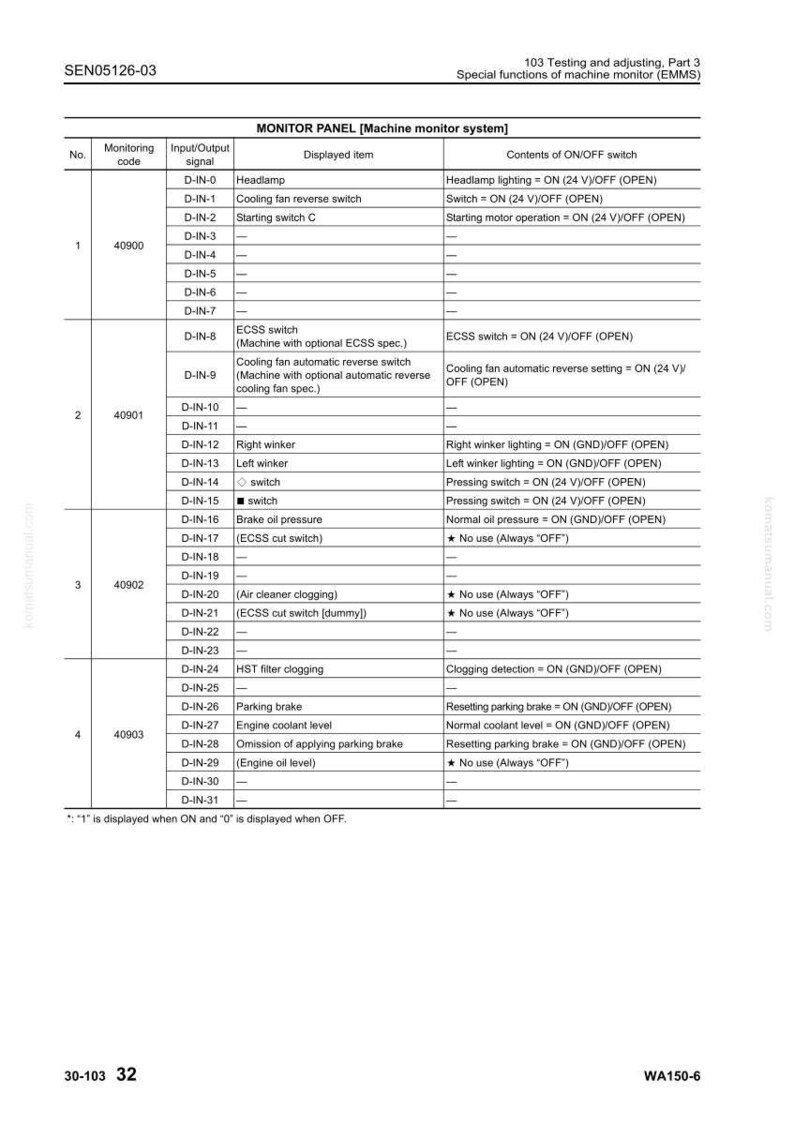 Może przedstawiać: Szczeg&oacute;łowa tabela z instrukcji obsługi systemu monitorowania maszyny, zawierająca sygnały wejścia/wyjścia, wyświetlane elementy i zawartość przełącznik&oacute;w. Zawiera informacje o reflektorach, wentylatorach i elementach silnika. Tekst w języku angielskim.