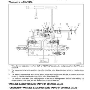 Może przedstawiać: Schemat techniczny ilustrujący elementy składowe układu hydraulicznego, z etykietami dla zawor&oacute;w, port&oacute;w i cylindr&oacute;w. Tekst opisuje funkcję zmiennego zaworu kontroli ciśnienia zwrotnego. Strzałki i etykiety pokazują przepływ płynu i interakcję komponent&oacute;w.