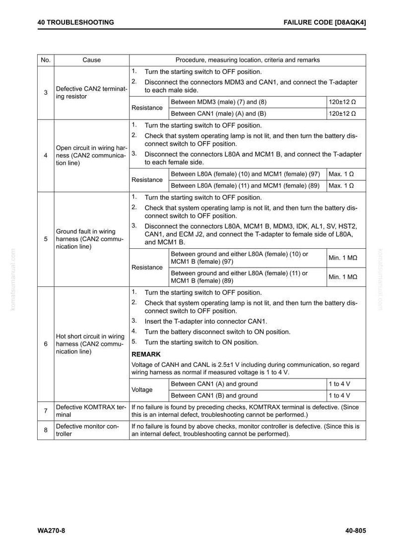 May include: Troubleshooting guide with a white background, featuring a table with numbered steps, causes, and procedures. The text includes resistance values and voltage ranges for various electrical checks. The document is labeled "40 TROUBLESHOOTING" and "FAILURE CODE [D8AQK4]."