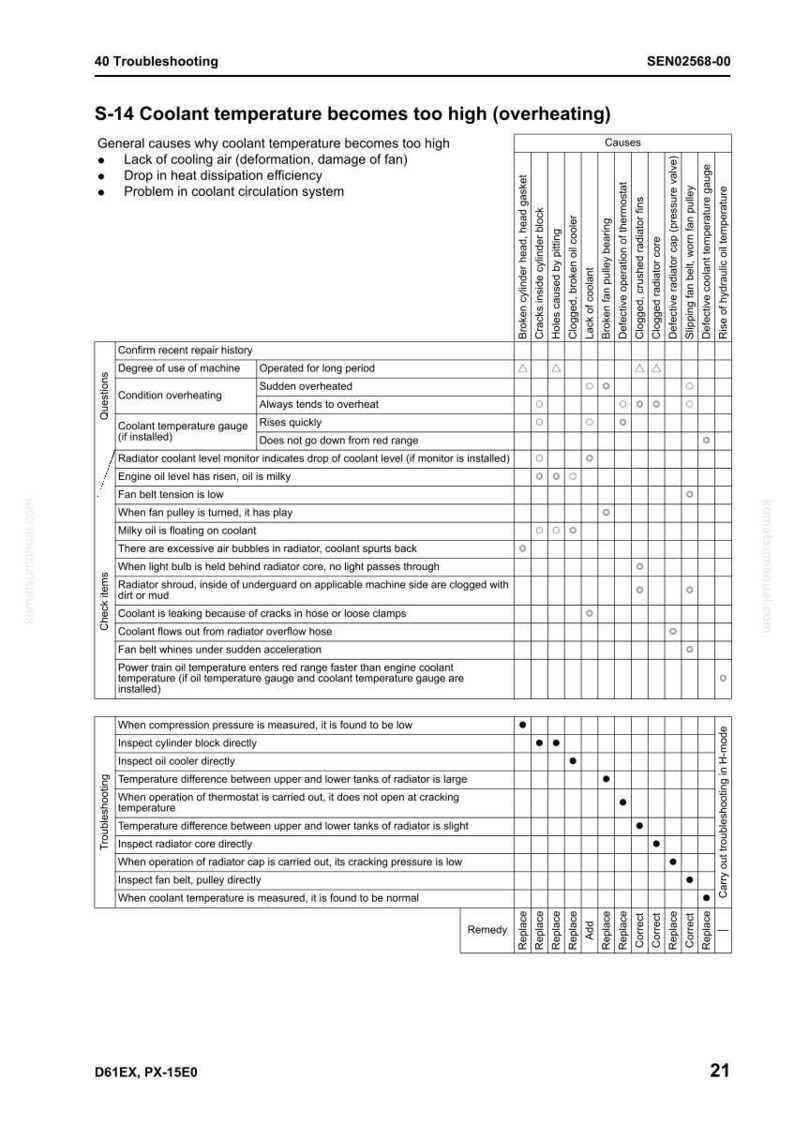 以下が含まれることがあります： 「S-14 冷却水温度が高すぎる（過熱）」と題された、冷却水温度の問題に関するトラブルシューティングガイド。過熱の問題に対する原因と対策を詳述した表が含まれています。