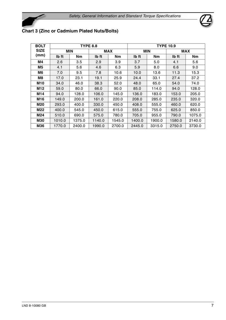 May include: Chart 3 detailing torque specifications for zinc or cadmium plated nuts and bolts. Includes bolt size in millimeters, with corresponding minimum and maximum torque values in lb ft and Nm for Type 8.8 and 10.9.