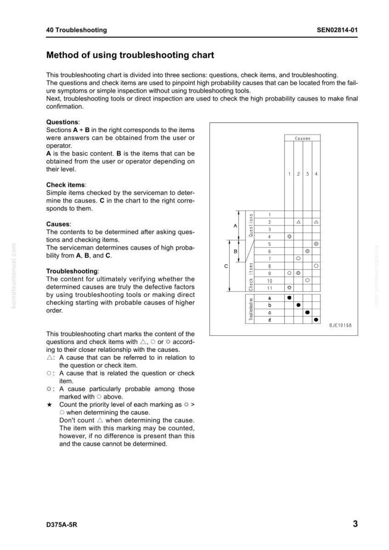 May include: A troubleshooting chart with text and a grid. The chart is divided into sections for questions, check items, and troubleshooting. The grid has columns labeled 1-4 and rows labeled A, B, and C, with symbols indicating cause relationships.