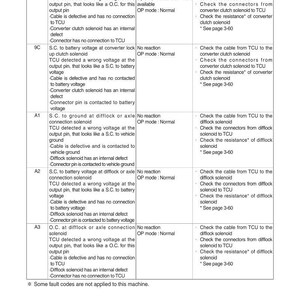 May include: A diagnostic chart with fault codes, possible reasons, and repair steps. The chart includes codes like 9B, 9C, A1, A2, and A3, detailing issues with solenoids and voltage.