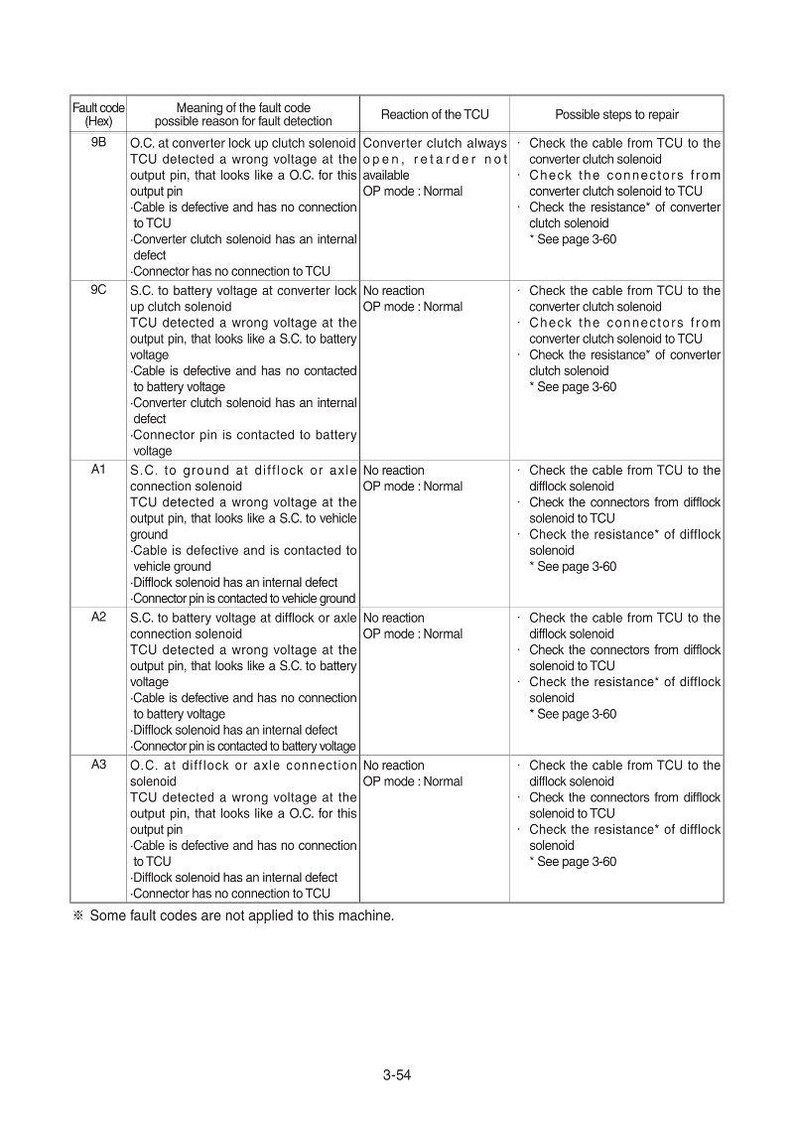 May include: A diagnostic chart with fault codes, possible reasons, and repair steps. The chart includes codes like 9B, 9C, A1, A2, and A3, detailing issues with solenoids and voltage.