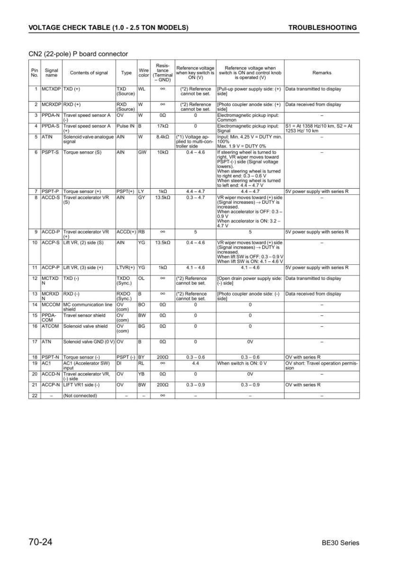 May include: A detailed technical diagram titled "VOLTAGE CHECK TABLE (1.0 - 2.5 TON MODELS)" with a table of electrical component data. The table includes signal names, wire colors, and voltage references, useful for troubleshooting. The document is labeled "BE30 Series".