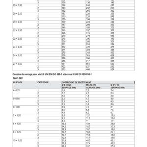 K&ouml;nnte beinhalten: Eine technische Tabelle mit Daten zu Schraubanzugsdrehmomenten, kategorisiert nach Gewindegr&ouml;&szlig;e und G&uuml;te. Die Tabelle enth&auml;lt Spalten f&uuml;r Gewindegr&ouml;&szlig;e, Kategorie und Reibungskoeffizienten in Newtonmetern.