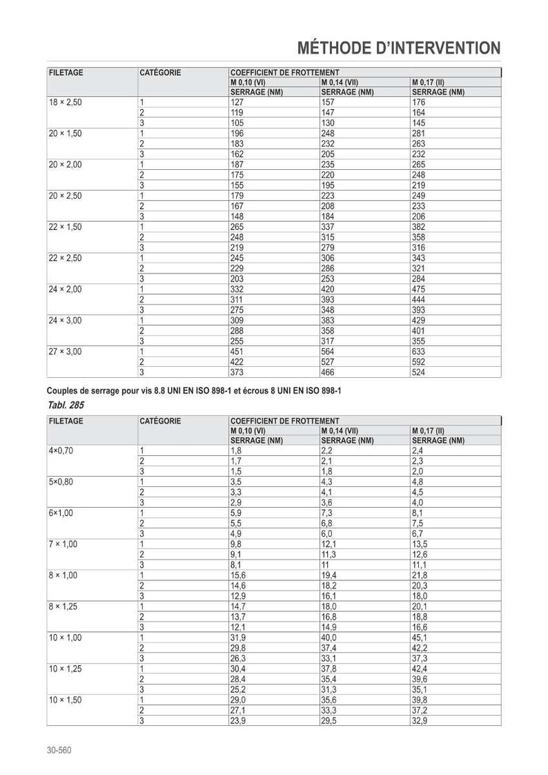 K&ouml;nnte beinhalten: Eine technische Tabelle mit Daten zu Schraubanzugsdrehmomenten, kategorisiert nach Gewindegr&ouml;&szlig;e und G&uuml;te. Die Tabelle enth&auml;lt Spalten f&uuml;r Gewindegr&ouml;&szlig;e, Kategorie und Reibungskoeffizienten in Newtonmetern.