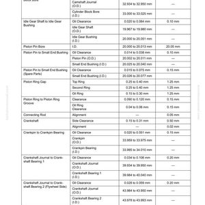 Pu&ograve; includere: Una tabella dettagliata delle specifiche di manutenzione, con misure in millimetri. La tabella elenca elementi come il gioco dell'olio, le dimensioni dei perni e le dimensioni delle boccole per i componenti del motore.