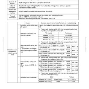 May include: A troubleshooting guide page with the title "Failure code [CA131] Throttle sensor high error." The page contains tables with failure codes, causes, and standard values. The document is for a PC130-8 model.