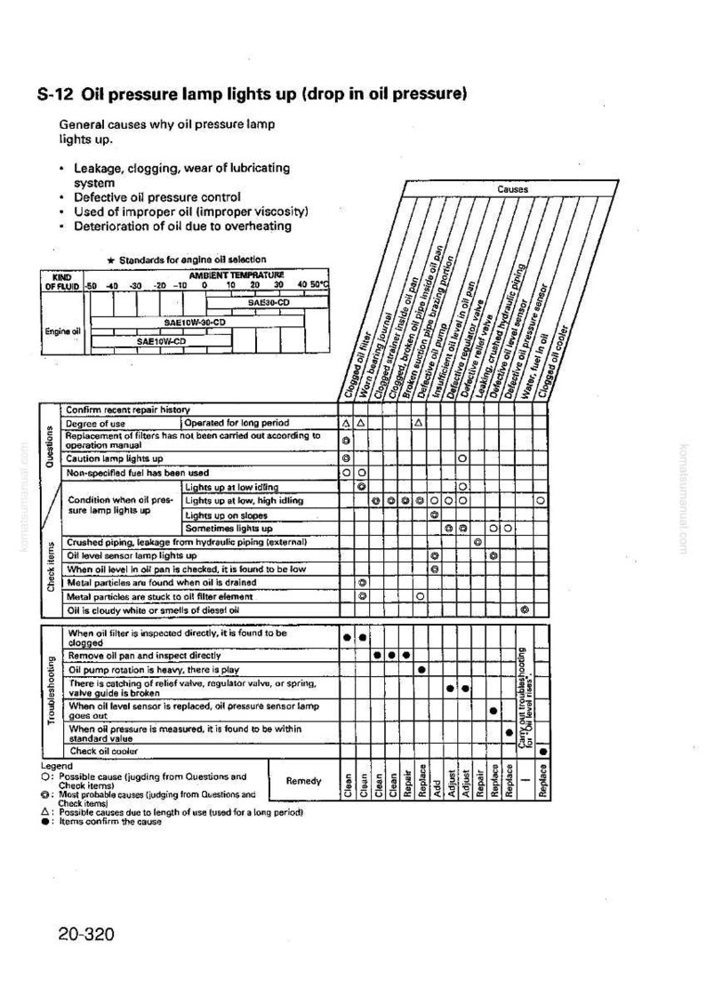 K&ouml;nnte beinhalten: Ein detailliertes technisches Diagramm mit dem Titel &bdquo;&Ouml;ldrucklampe leuchtet auf (&Ouml;ldruckabfall)&ldquo; skizziert m&ouml;gliche Ursachen und Fehlerbehebungsschritte f&uuml;r Probleme mit dem Motor&ouml;ldruck. Die Tabelle enth&auml;lt Abschnitte zu Fragen, Kontrollpunkten und Fehlerbehebung.