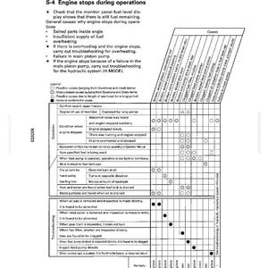 May include: A troubleshooting chart titled "S-4 Engine stops during operations." The chart lists potential causes and remedies for engine malfunctions. It includes a grid with various engine components and related issues, such as fuel supply and overheating.