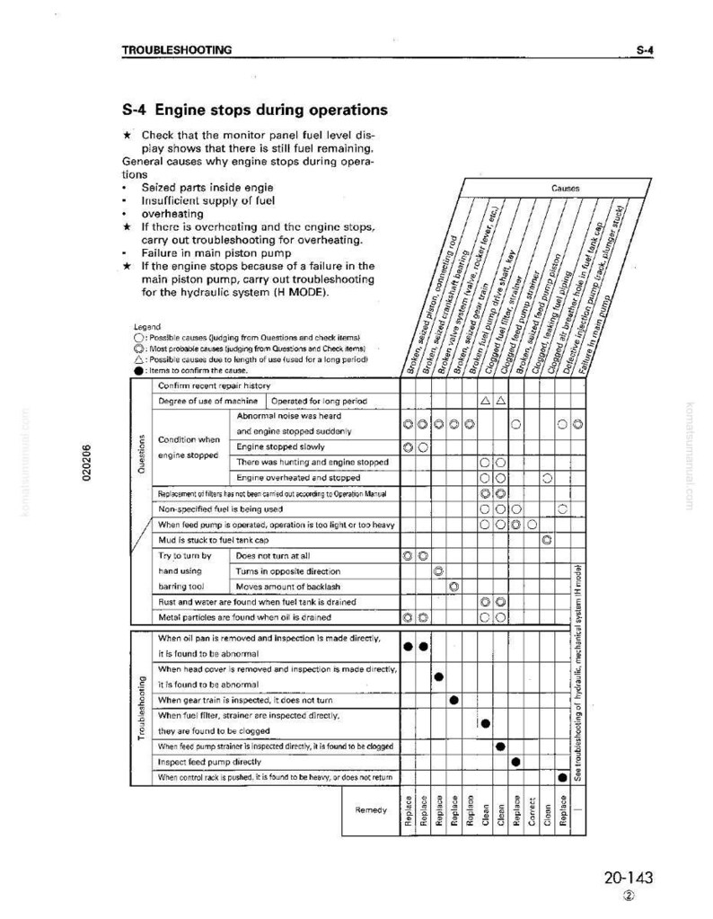May include: A troubleshooting chart titled "S-4 Engine stops during operations." The chart lists potential causes and remedies for engine malfunctions. It includes a grid with various engine components and related issues, such as fuel supply and overheating.