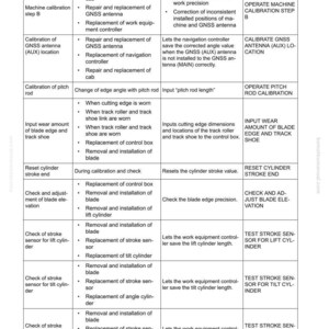 May include: A detailed table with rows and columns, listing items, target work, purpose, and reference information. The table includes sections on machine calibration, antenna calibration, pitch rod calibration, and more. The text is in black font on a white background.