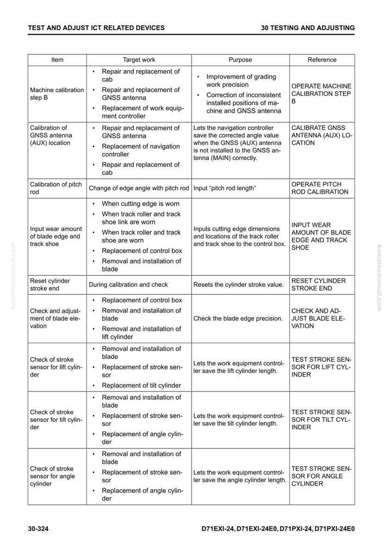 May include: A detailed table with rows and columns, listing items, target work, purpose, and reference information. The table includes sections on machine calibration, antenna calibration, pitch rod calibration, and more. The text is in black font on a white background.