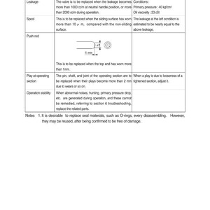 May include: A technical diagram from a manual, detailing RCV lever maintenance checks. The image includes text, diagrams, and specifications for leakage, spool, push rod, play, and operation stability. Measurements are in millimeters.