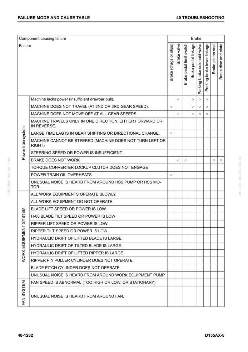 May include: A diagnostic table detailing "FAILURE MODE AND CAUSE TABLE" with columns for "Failure" and "Brake" problems. It lists potential issues such as power loss, travel problems, and brake failures, with indicators showing possible causes.
