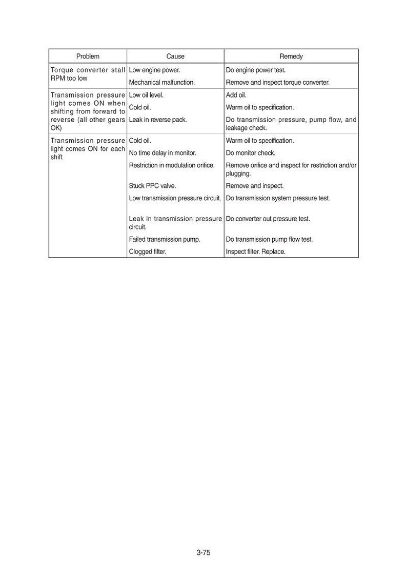 May include: A white table with a list of automotive problems, causes, and remedies. The table includes issues like torque converter stall, low oil level, and transmission pressure light issues. The text is in black.
