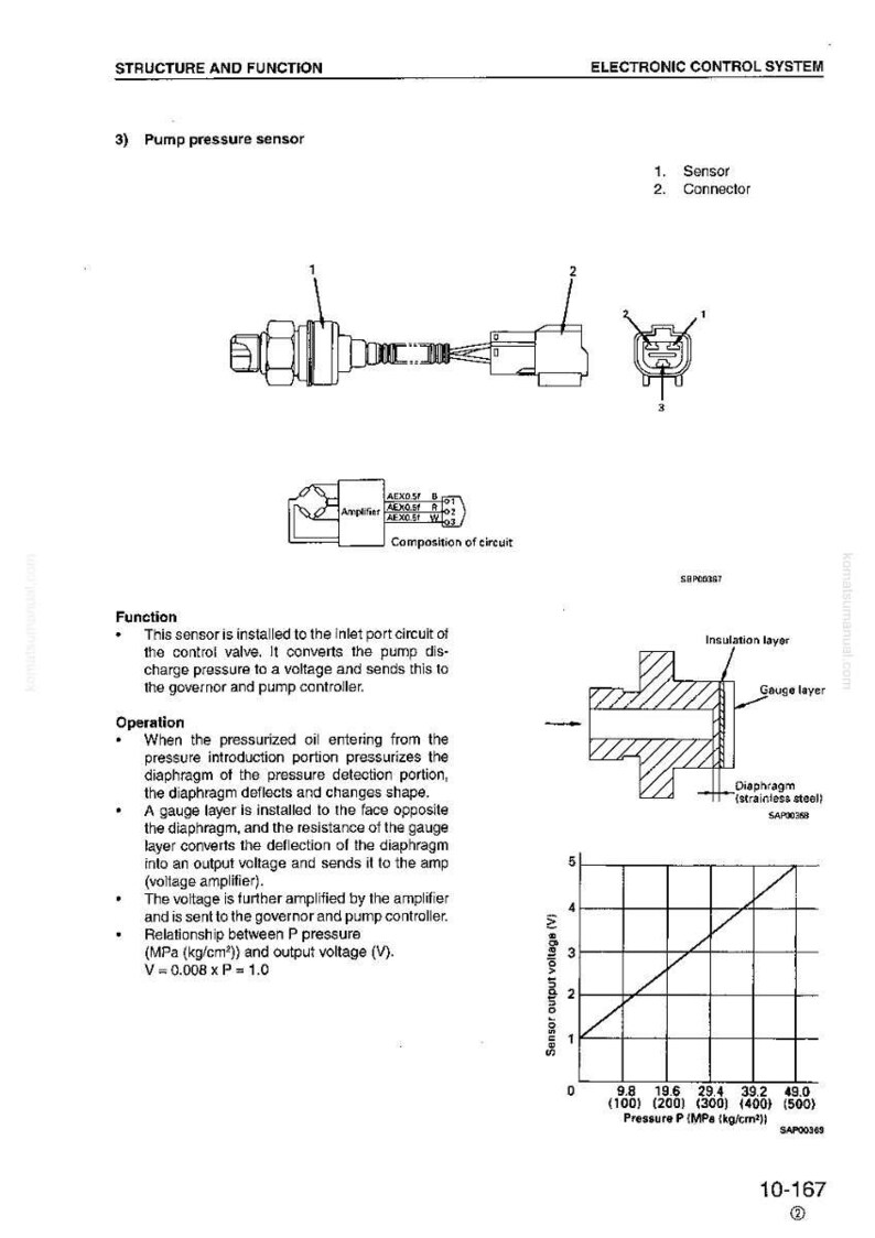 May include: Diagram of a pump pressure sensor with labeled components: sensor, connector, and amplifier. Includes a cross-section illustrating the gauge and insulation layers, and a graph showing sensor output voltage versus pressure in MPa and kg/cm&sup2;.