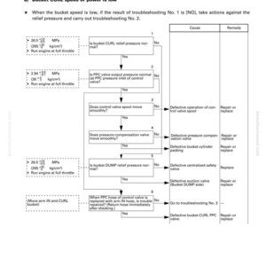 May include: Diagram from a troubleshooting manual, titled "Bucket speed or power is low." The flow chart details steps to diagnose and resolve issues, including checking relief pressure and valve operation. Text includes MPa and kg/cm&sup2; measurements.