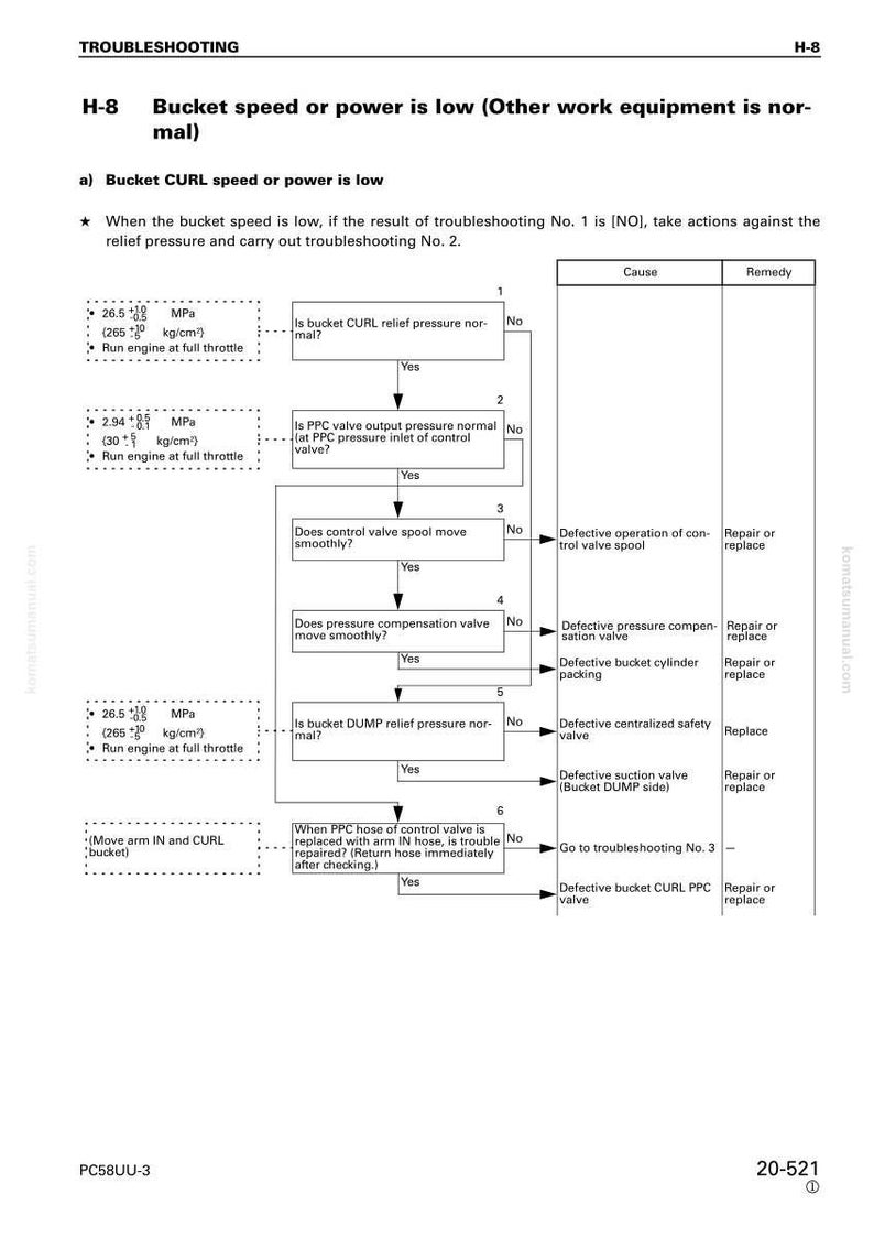 May include: Diagram from a troubleshooting manual, titled "Bucket speed or power is low." The flow chart details steps to diagnose and resolve issues, including checking relief pressure and valve operation. Text includes MPa and kg/cm&sup2; measurements.