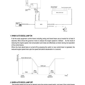 Puede incluir: Diagrama t&eacute;cnico titulado "GROUP 3 AUTOMATIC DECELERATION SYSTEM". Ilustra los componentes de un sistema de desaceleraci&oacute;n autom&aacute;tica, incluyendo una bomba de inyecci&oacute;n de combustible y MCU, con texto explicativo y un gr&aacute;fico que muestra la velocidad del motor.