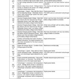 May include: A detailed chart with fault codes, reasons, and effects for a machine. The text includes codes like J1939 SPN and FMI, with descriptions of electrical and engine-related issues, and maintenance reminders.