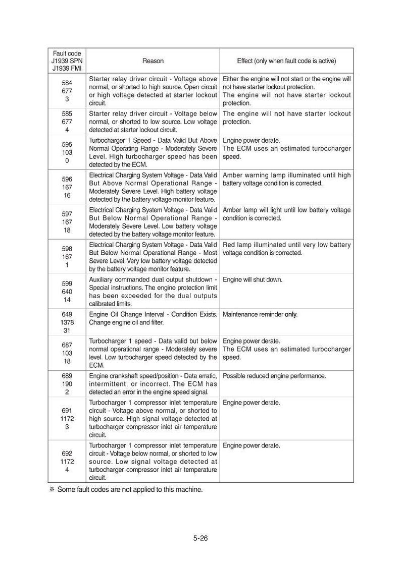 May include: A detailed chart with fault codes, reasons, and effects for a machine. The text includes codes like J1939 SPN and FMI, with descriptions of electrical and engine-related issues, and maintenance reminders.