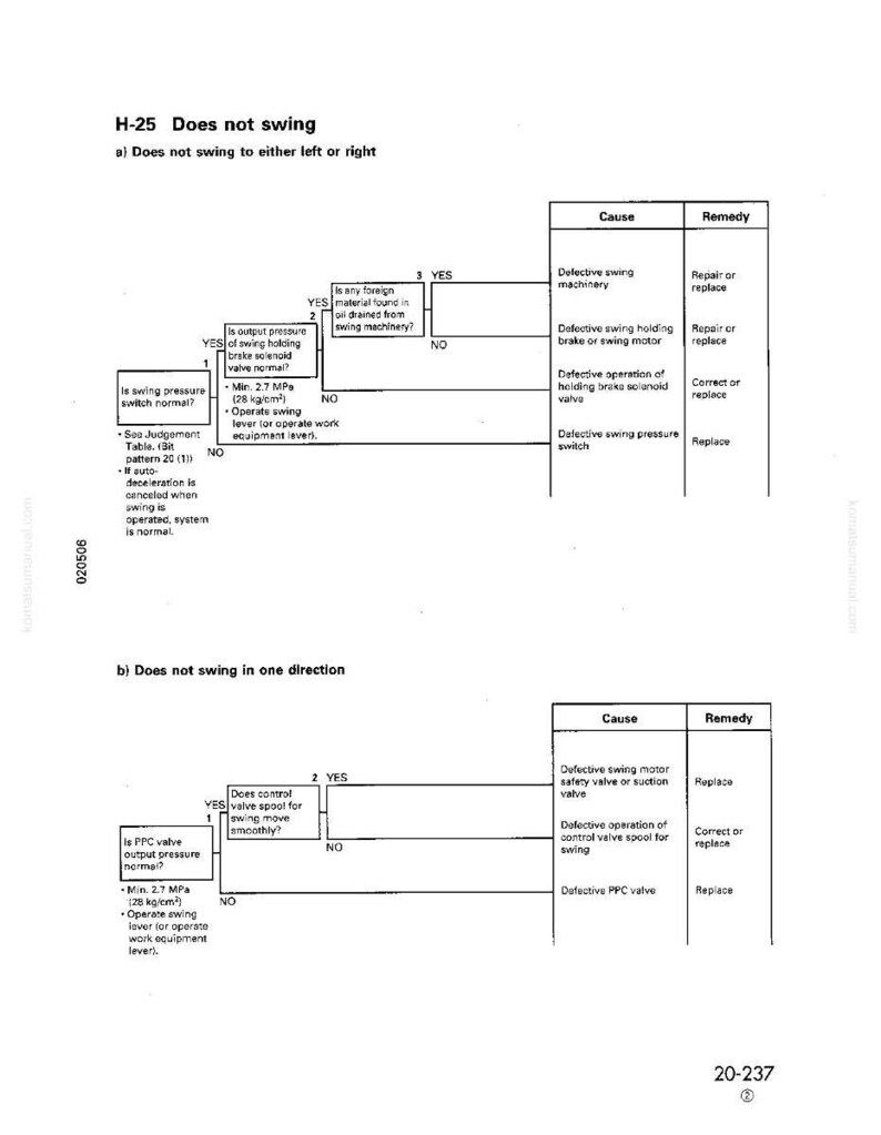 K&ouml;nnte beinhalten: Technisches Diagramm aus einem Handbuch mit der Bezeichnung "H-25 Schwingt nicht." Das Bild ist eine Fehlerbehebungsanleitung mit Flussdiagrammen und Tabellen. Es beschreibt Ursachen und Abhilfen f&uuml;r Maschinenprobleme, mit Text und Diagrammen in Schwarz auf wei&szlig;em Hintergrund.