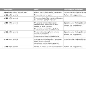 May include: A white table displays a fault code table with the Fendt logo. The table lists fault codes, components, causes, and consequences. Text includes "Fault code", "Component", "Cause", and "Consequences and remedy".