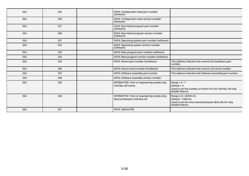 May include: A table of data with rows and columns, featuring technical specifications. The table includes headers like "SSU" and "DATA," with corresponding numerical values and descriptions. The text is in black on a white background.