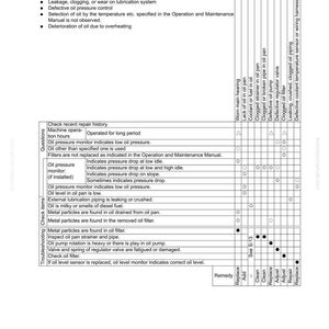May include: A troubleshooting guide titled "S-12 Oil pressure drops" with a table detailing causes and remedies. The guide covers issues like leakage, clogging, and defective oil pressure control. The document includes a section for checking repair history.