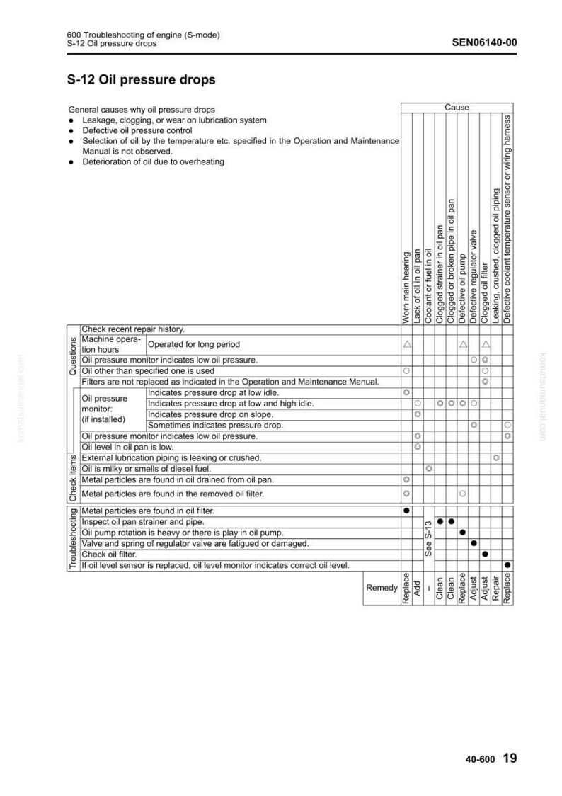 May include: A troubleshooting guide titled "S-12 Oil pressure drops" with a table detailing causes and remedies. The guide covers issues like leakage, clogging, and defective oil pressure control. The document includes a section for checking repair history.