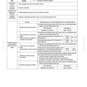 May include: A vehicle water sensor troubleshooting guide, detailing failure code CA428. The document lists potential causes, including defective sensors and wiring issues, with resistance values in Ohms and kOhms. The text is in black and white.