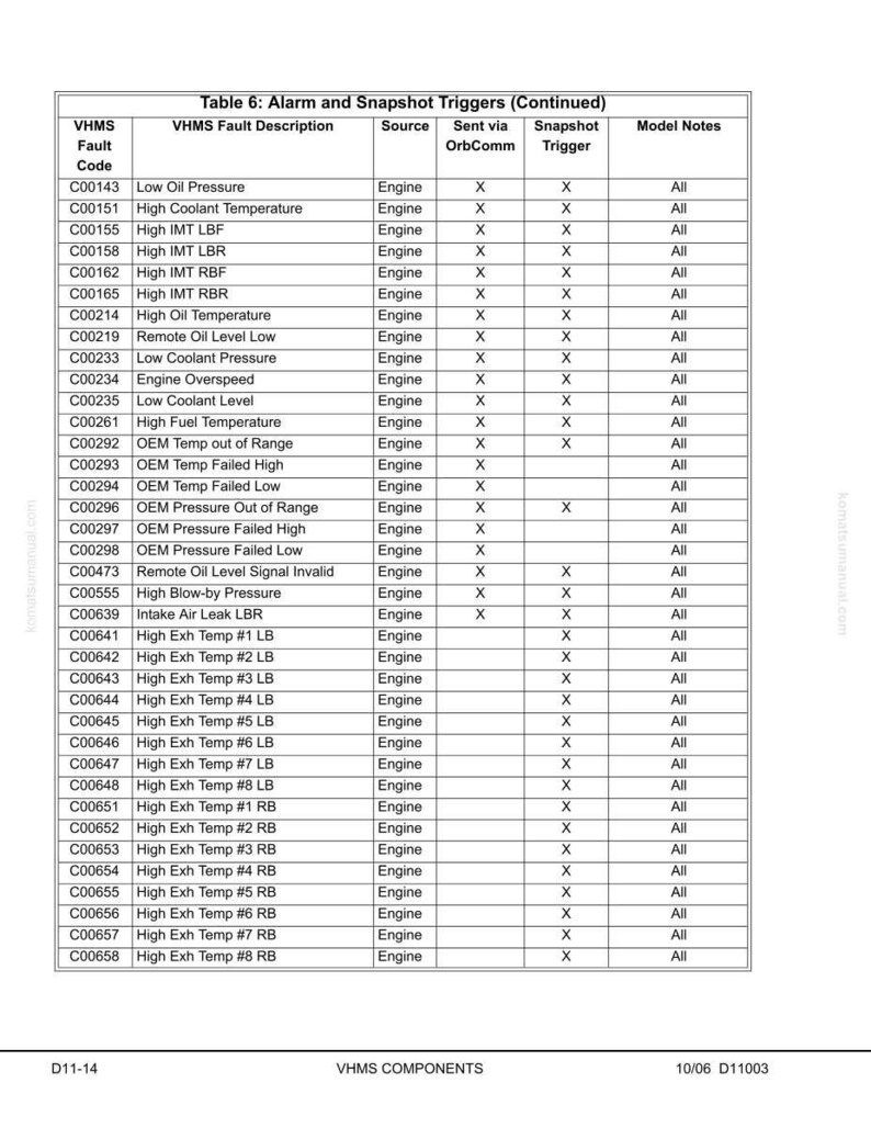 May include: Table 6: Alarm and Snapshot Triggers (Continued) from a VHMS Components manual. The table lists fault codes, descriptions, sources, and triggers. Includes information on engine-related issues like oil pressure, coolant temperature, and exhaust temperatures.