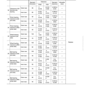 May include: Diagram of bearing dimensions for a power train differential, with columns for item, standard dimension, tolerance, and allowable value. Measurements are in millimeters.