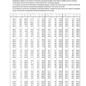 May include: A temperature conversion table, featuring Fahrenheit to Centigrade conversions. The chart displays corresponding values for easy temperature conversions, with Fahrenheit and Centigrade scales.