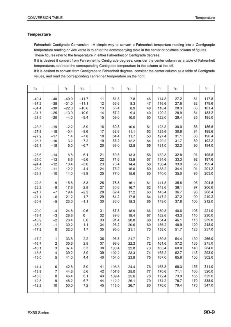 May include: A temperature conversion table, featuring Fahrenheit to Centigrade conversions. The chart displays corresponding values for easy temperature conversions, with Fahrenheit and Centigrade scales.