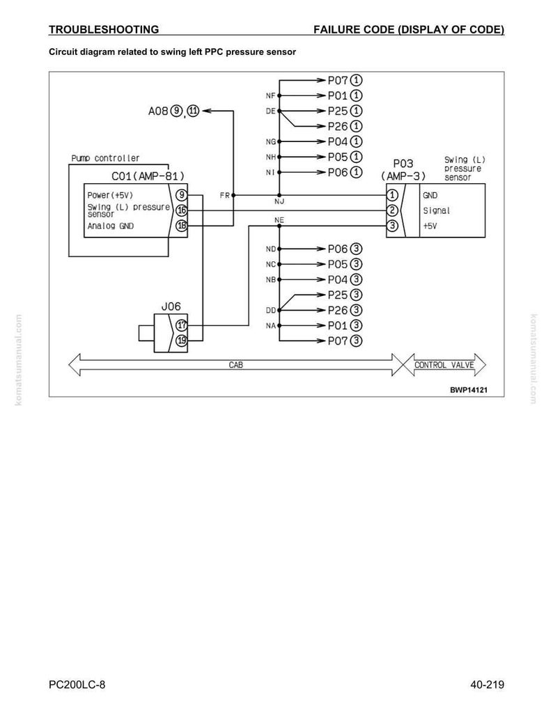 May include: A circuit diagram related to the swing left PPC pressure sensor, with labels and arrows. The diagram includes a pump controller, a swing pressure sensor, and various failure codes. Text includes "TROUBLESHOOTING" and "FAILURE CODE (DISPLAY OF CODE)".