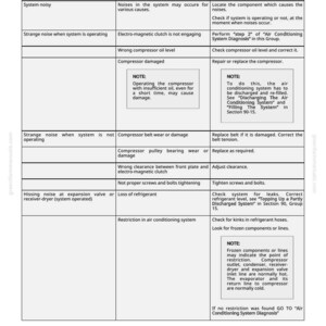 May include: A detailed table titled "Failure Of Mechanical Type" with columns for Symptom, Problem, and Solution. The table provides troubleshooting steps for air conditioning system issues, including noisy systems, compressor problems, and refrigerant leaks.