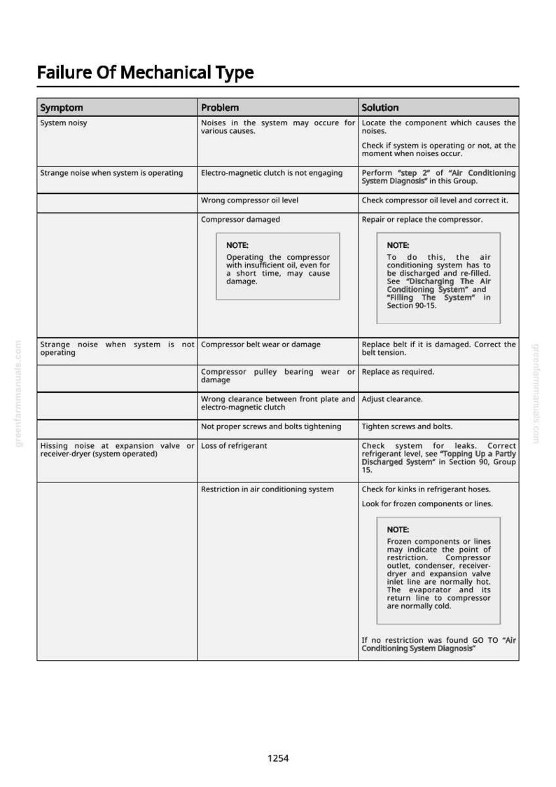 May include: A detailed table titled "Failure Of Mechanical Type" with columns for Symptom, Problem, and Solution. The table provides troubleshooting steps for air conditioning system issues, including noisy systems, compressor problems, and refrigerant leaks.