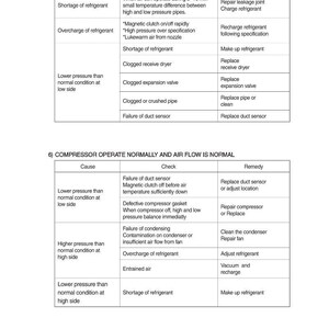 May include: A detailed table with troubleshooting information for an air conditioning compressor. The table lists causes, checks, and remedies for various issues, such as refrigerant shortages and overcharges. The text is in black on a white background.