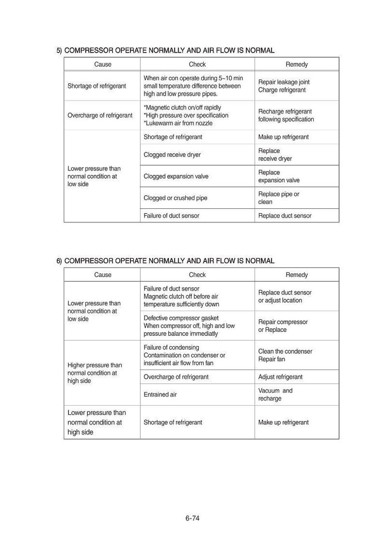 May include: A detailed table with troubleshooting information for an air conditioning compressor. The table lists causes, checks, and remedies for various issues, such as refrigerant shortages and overcharges. The text is in black on a white background.
