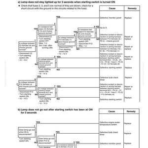 May include: A troubleshooting diagram for an engine water temperature caution lamp system. The diagram includes flowcharts with diagnostic steps, causes, and remedies for various issues. Text includes "Troubleshooting" and "M-3".