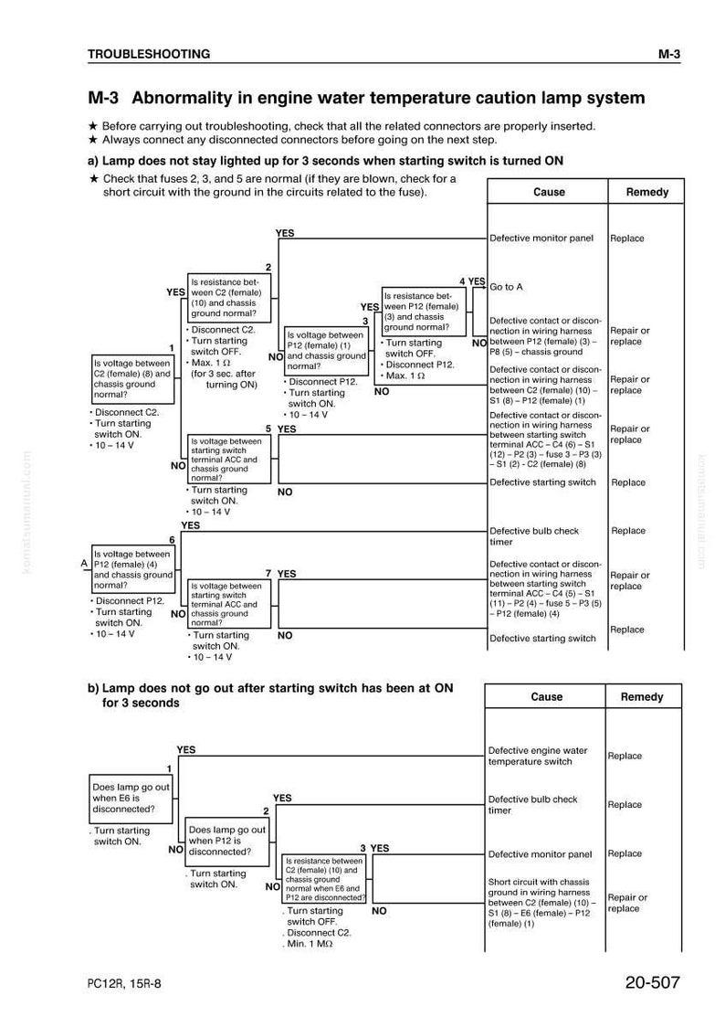 May include: A troubleshooting diagram for an engine water temperature caution lamp system. The diagram includes flowcharts with diagnostic steps, causes, and remedies for various issues. Text includes "Troubleshooting" and "M-3".
